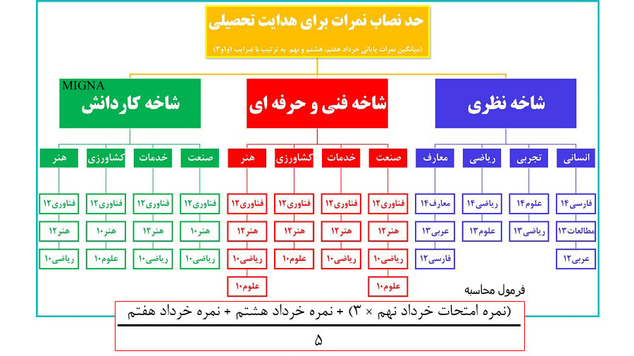 انتخاب رشته پایه نهم به دهم